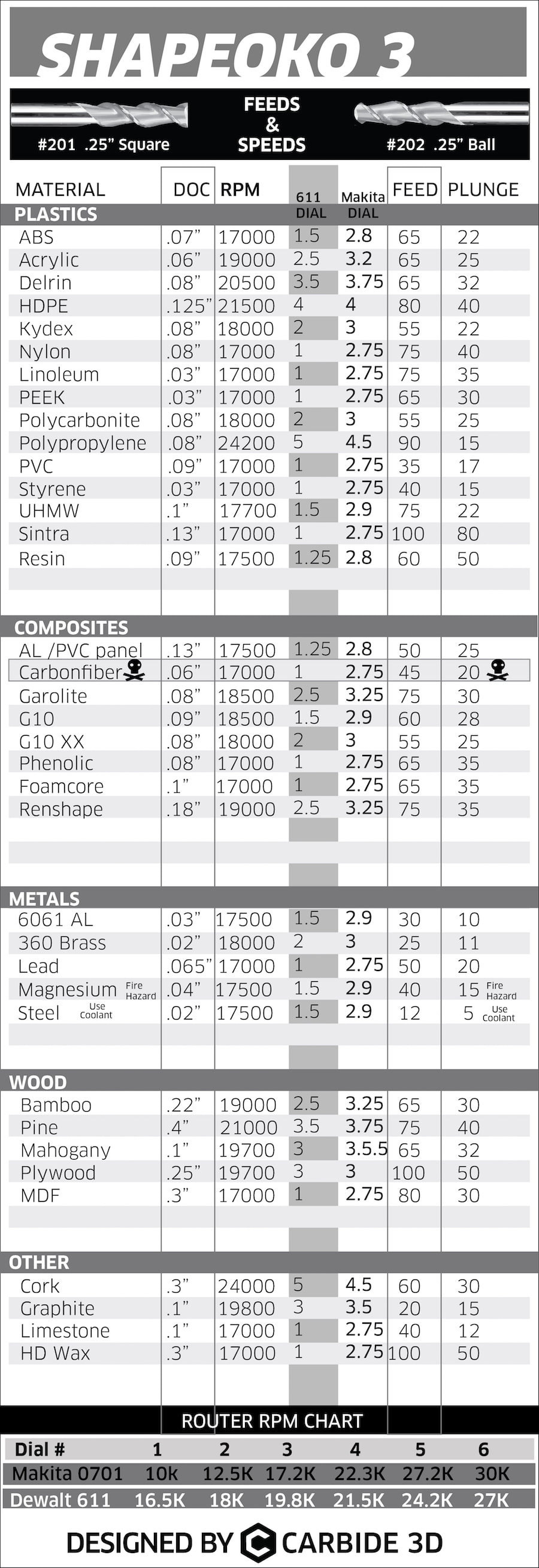 Cnc Feeds And Speeds Chart Wood